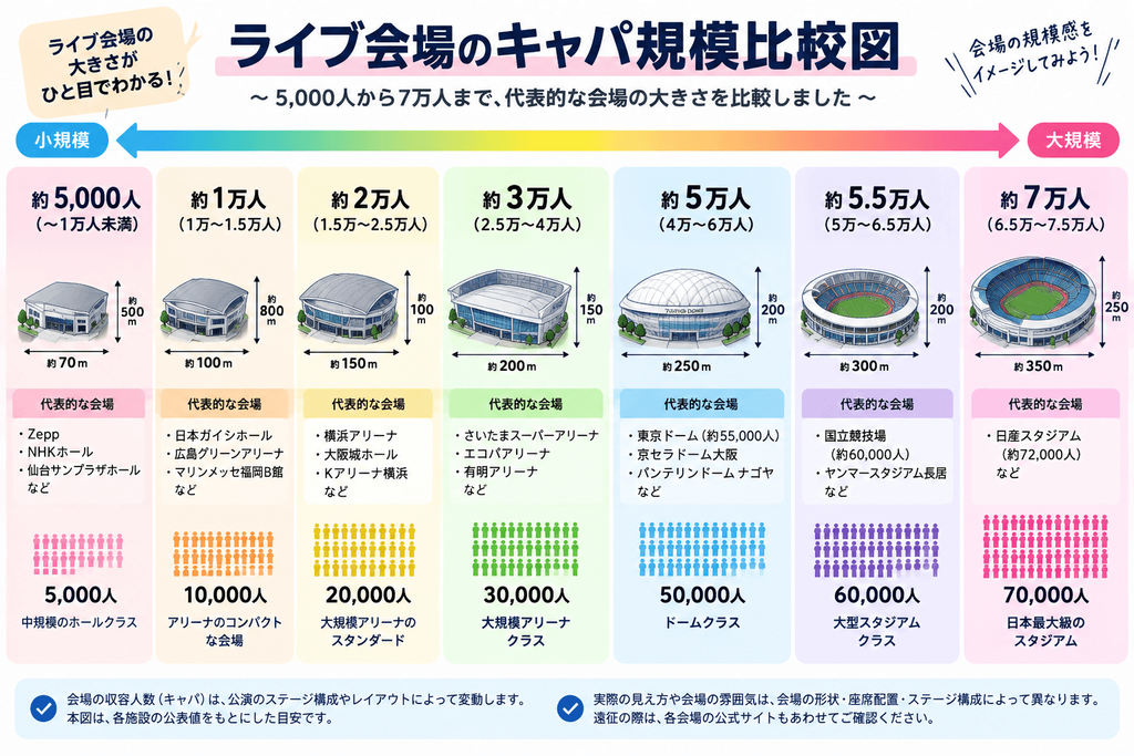 ライブ会場のキャパ規模比較図